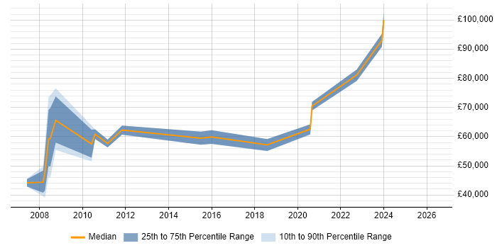 Salary distribution trend for jobs in Harlow citing Programme Management