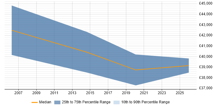 Salary distribution trend for Project Engineer job vacancies in Harlow