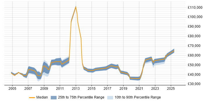 Salary distribution trend for jobs in Harlow citing Project Management