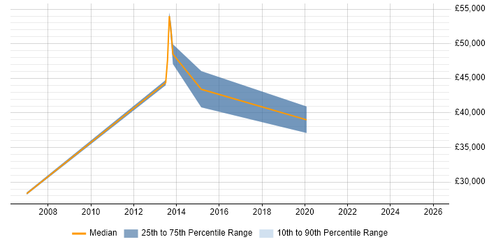 Salary distribution trend for jobs in Harlow citing Project Planning