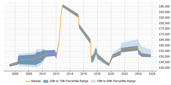 Salary distribution trend for jobs in Harlow citing QA