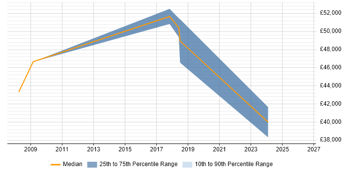 Salary distribution trend for jobs in Harlow citing Release Management
