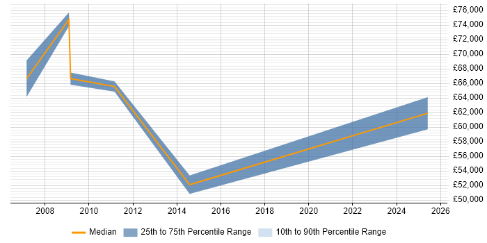 Salary distribution trend for jobs in Harlow citing Resource Management