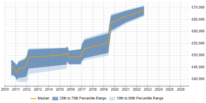 Salary distribution trend for jobs in Harlow citing REST