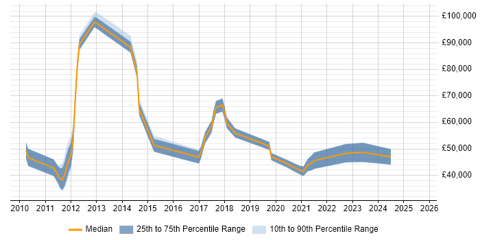 Salary distribution trend for jobs in Harlow citing Roadmaps Salary distribution trend for jobs in Harlow citing Roadmaps