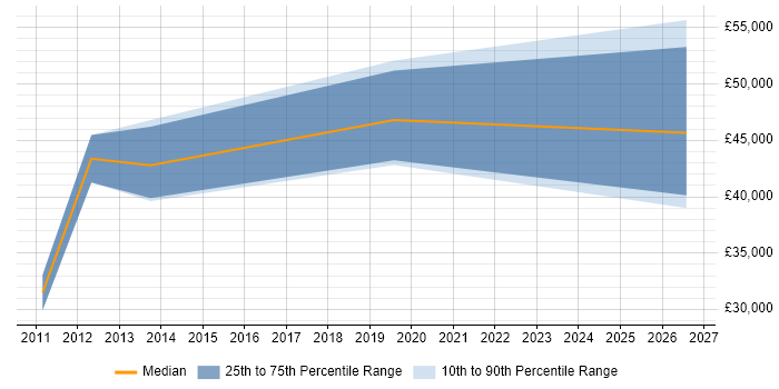 Salary distribution trend for jobs in Harlow citing SaaS