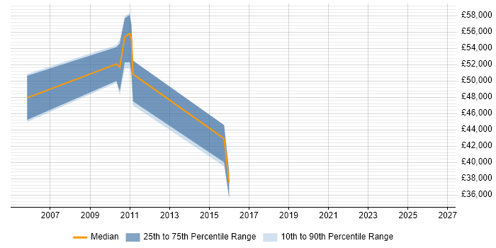 Salary distribution trend for jobs in Harlow citing SAP BW