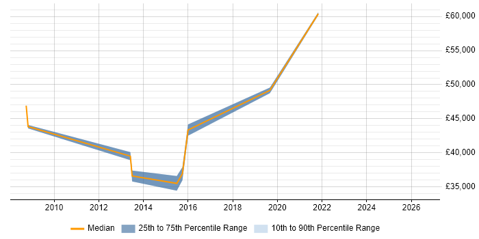 Salary distribution trend for SAP Developer job vacancies in Harlow