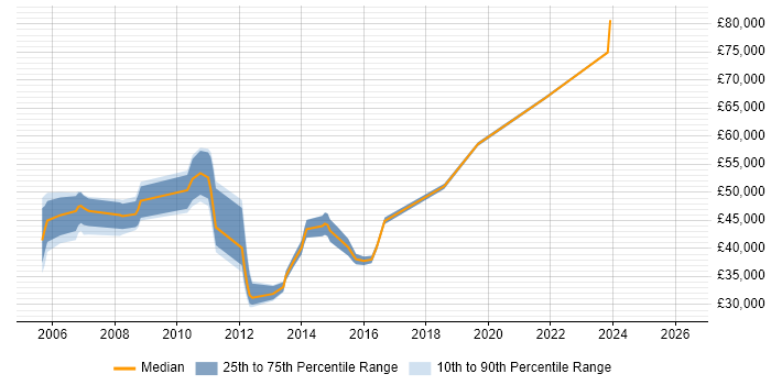 Salary distribution trend for jobs in Harlow citing SAP