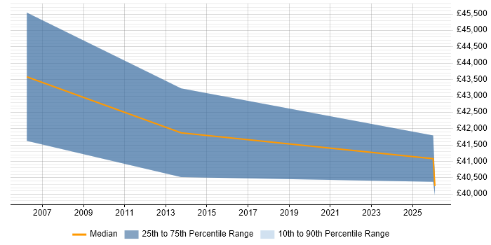 Salary distribution trend for Security Engineer job vacancies in Harlow