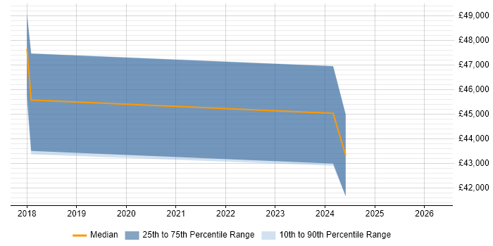 Salary distribution trend for Security Manager job vacancies in Harlow