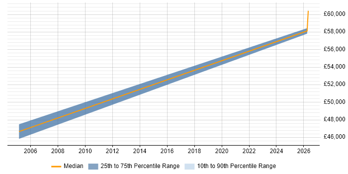 Salary distribution trend for Senior Test Engineer job vacancies in Harlow