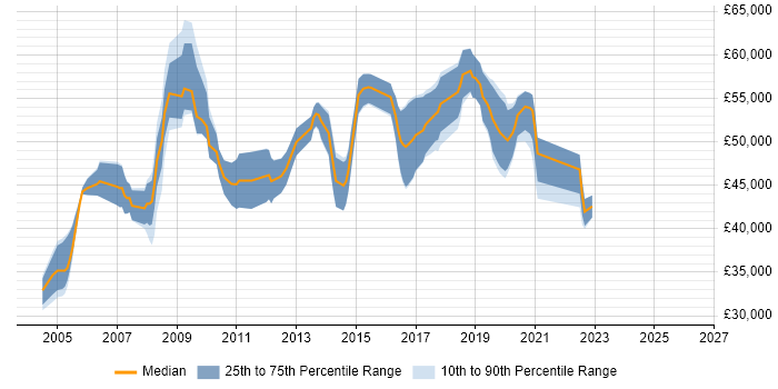 Salary distribution trend for Senior job vacancies in Harlow