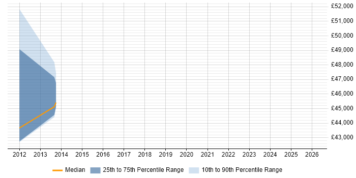 Salary distribution trend for jobs in Harlow citing Sequence Diagram