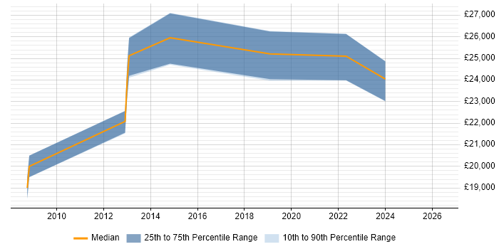 Salary distribution trend for Service Analyst job vacancies in Harlow