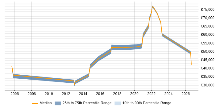 Salary distribution trend for jobs in Harlow citing Service Management