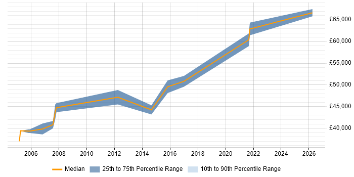 Salary distribution trend for Service Manager job vacancies in Harlow