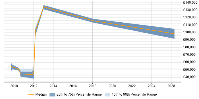 Salary distribution trend for jobs in Harlow citing Software Architecture