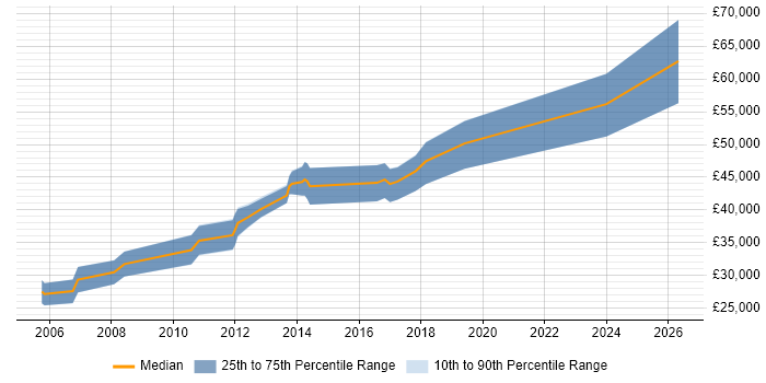 Salary distribution trend for Software Developer job vacancies in Harlow