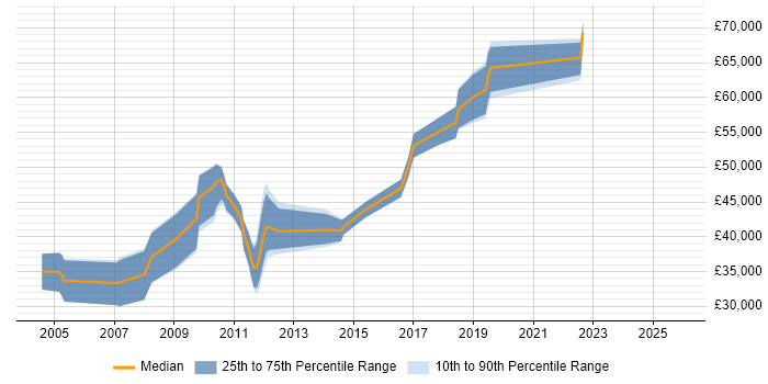 Salary distribution trend for Software Engineer job vacancies in Harlow