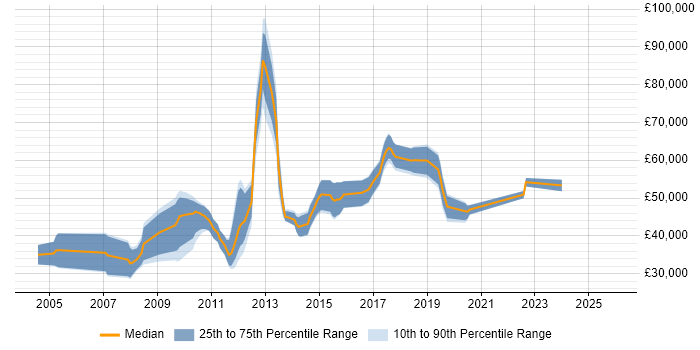 Salary distribution trend for jobs in Harlow citing Software Engineering
