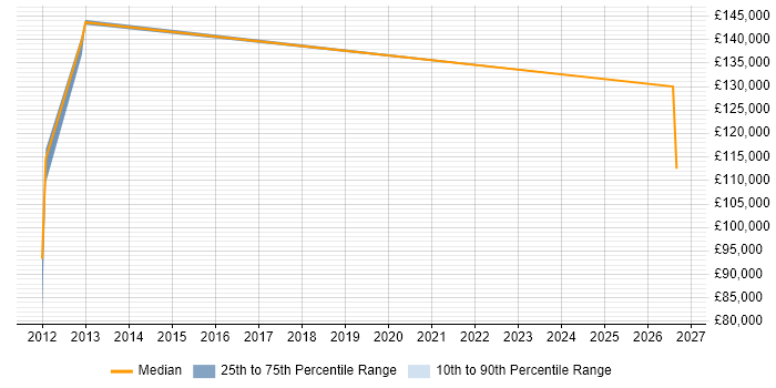 Salary distribution trend for Software Manager job vacancies in Harlow