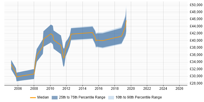 Salary distribution trend for jobs in Harlow citing Software Testing
