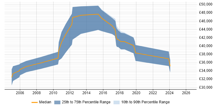 Salary distribution trend for SQL Developer job vacancies in Harlow