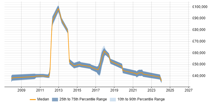 Salary distribution trend for jobs in Harlow citing SQL Server Integration Services