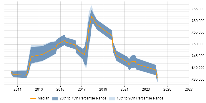 Salary distribution trend for jobs in Harlow citing SQL Server Reporting Services