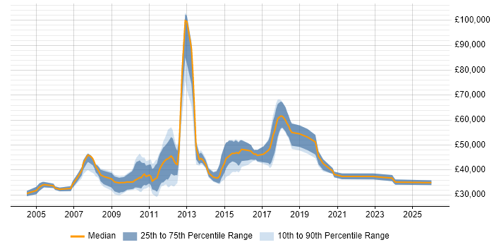 Salary distribution trend for jobs in Harlow citing SQL Server