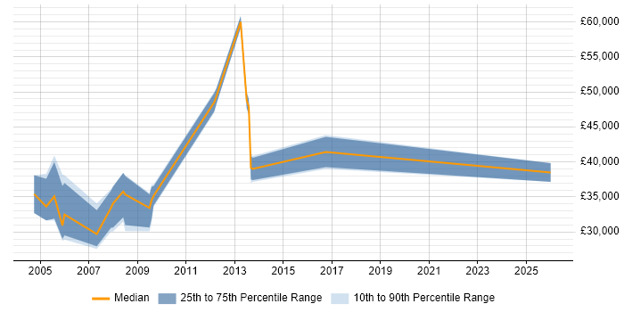 Salary distribution trend for Systems Administrator job vacancies in Harlow