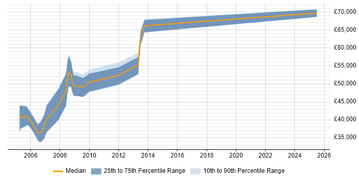 Salary distribution trend for Systems Engineer job vacancies in Harlow
