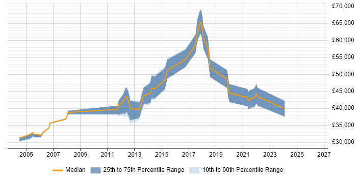 Salary distribution trend for jobs in Harlow citing T-SQL
