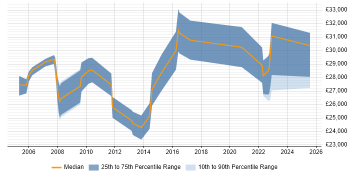 Salary distribution trend for jobs in Harlow citing TCP/IP