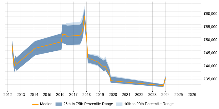 Salary distribution trend for jobs in Harlow citing Test Automation