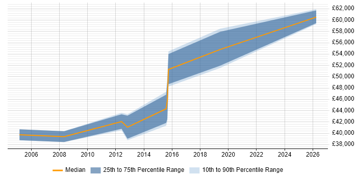 Salary distribution trend for Test Engineer job vacancies in Harlow