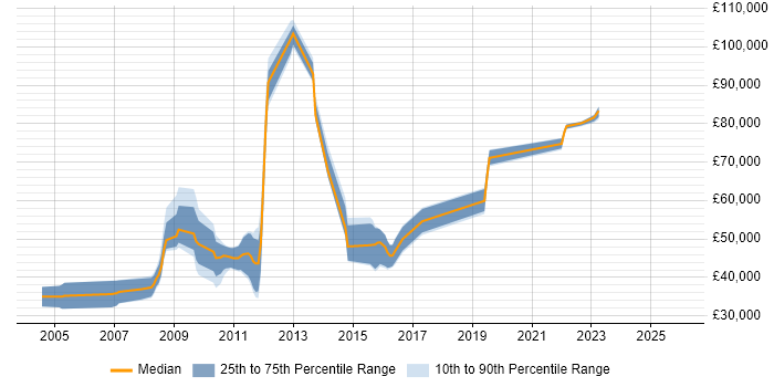 Salary distribution trend for jobs in Harlow citing UML