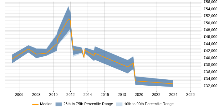 Salary distribution trend for jobs in Harlow citing User Acceptance Testing