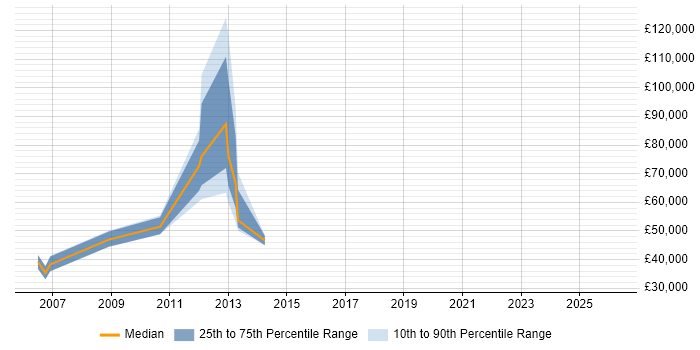 Salary distribution trend for jobs in Harlow citing Validation