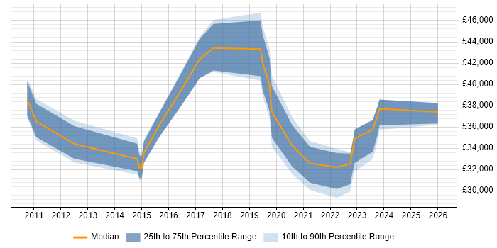 Salary distribution trend for jobs in Harlow citing VMware Infrastructure
