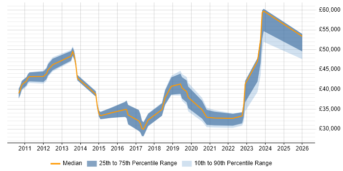 Salary distribution trend for jobs in Harlow citing VMware