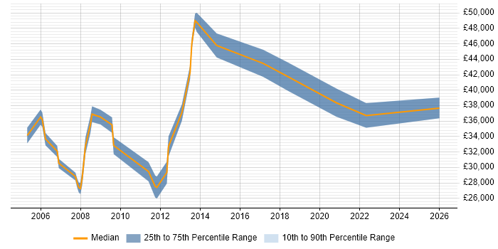 Salary distribution trend for jobs in Harlow citing WAN