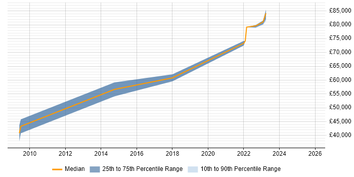 Salary distribution trend for jobs in Harlow citing Waterfall