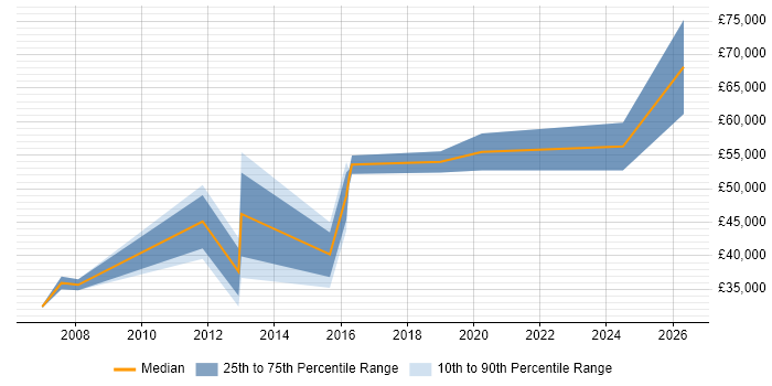 Salary distribution trend for jobs in Harlow citing Workflow