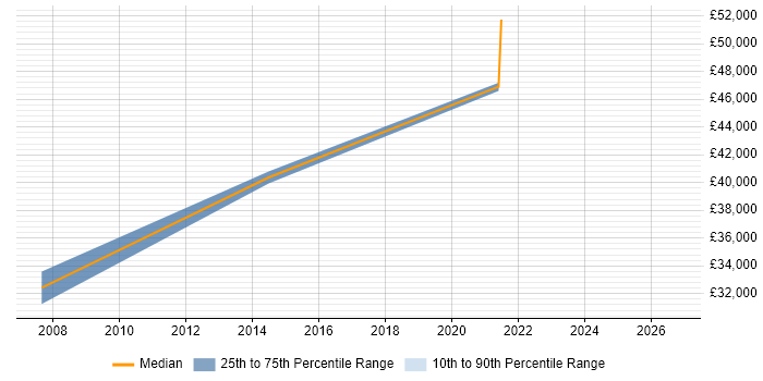 Salary distribution trend for jobs in Harwich citing Mathematics
