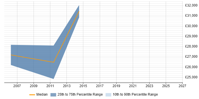 Salary distribution trend for jobs in Harwich citing Microsoft