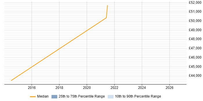 Salary distribution trend for jobs in Harwich citing Numerate Degree