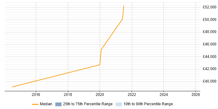 Salary distribution trend for jobs in Harwich citing Project Management