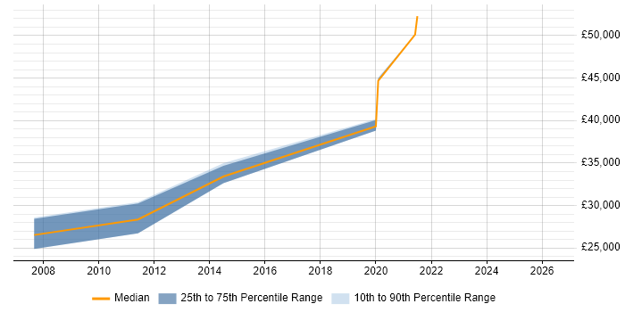 Salary distribution trend for jobs in Harwich citing Social Skills